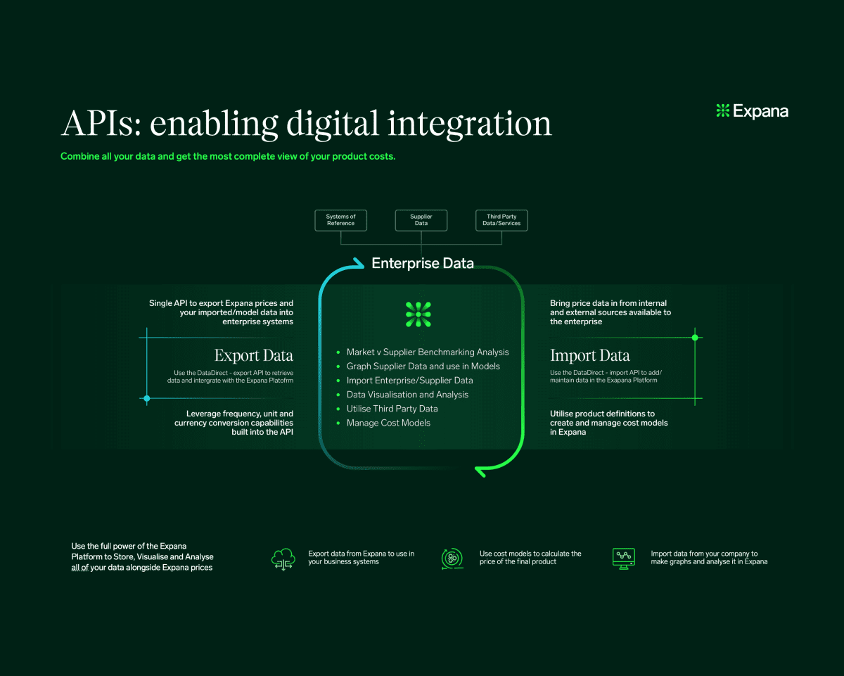 APIs: enabling digital integration