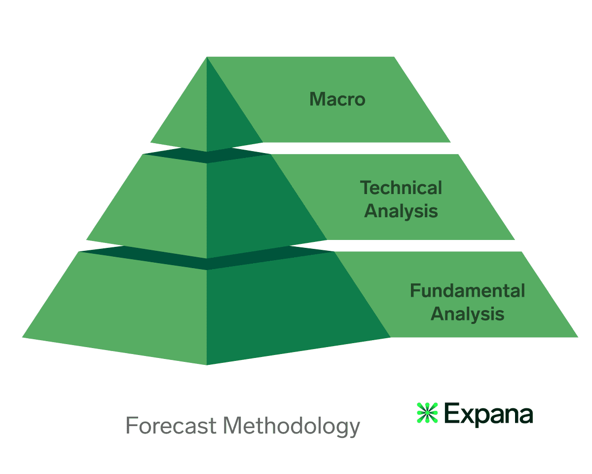 Graphic of a green pyramid with the title Forecast Methodology. Text beside the pyramid shows from top to bottom Marco, Technical Analysis, Fundamental Analysis.