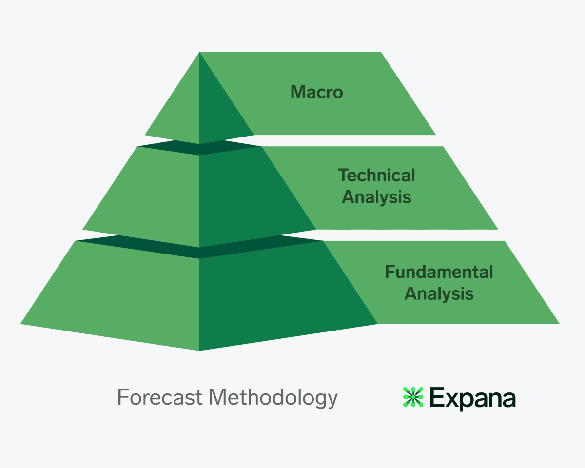 Graphic of a green pyramid with the title Forecast Methodology. Text beside the pyramid shows from top to bottom Marco, Technical Analysis, Fundamental Analysis.