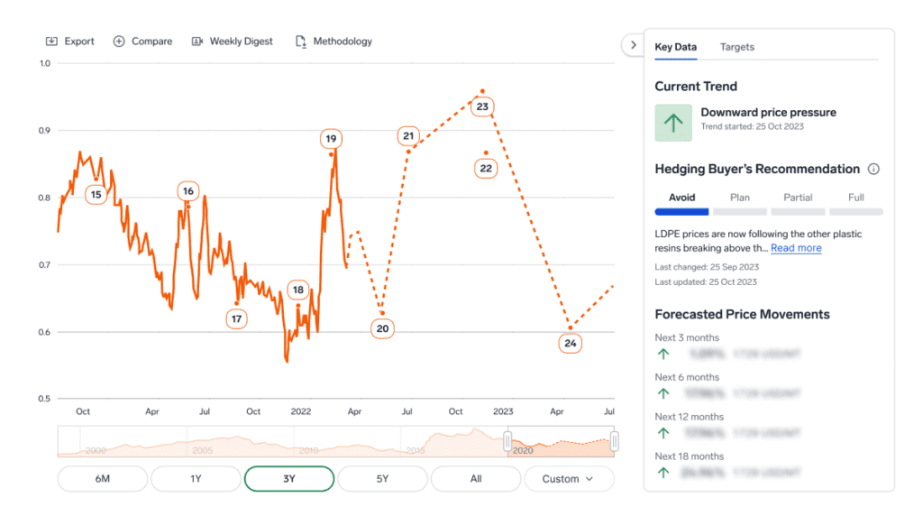 Example of an Expana forecast chart interface